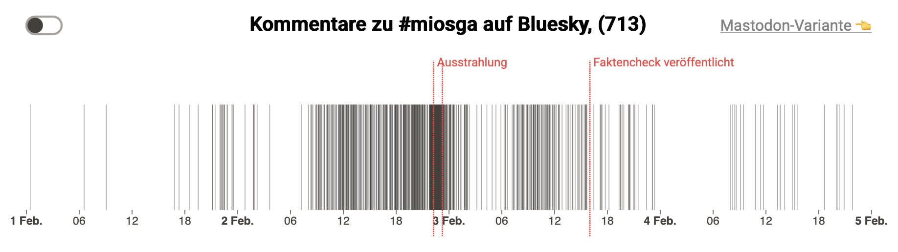 Bild einer Grafik die über eine Zeitspanne von zwei Tagen zeigt, wieviele Kommentare auf Bluesky zu einer ÖR Talkshow abgesetzt wurde. Eingezeichnet wurde Ausstrahlung und die Veröffentlichung des Faktenchecks. Die meisten Kommentare waren vor dem Faktencheck.