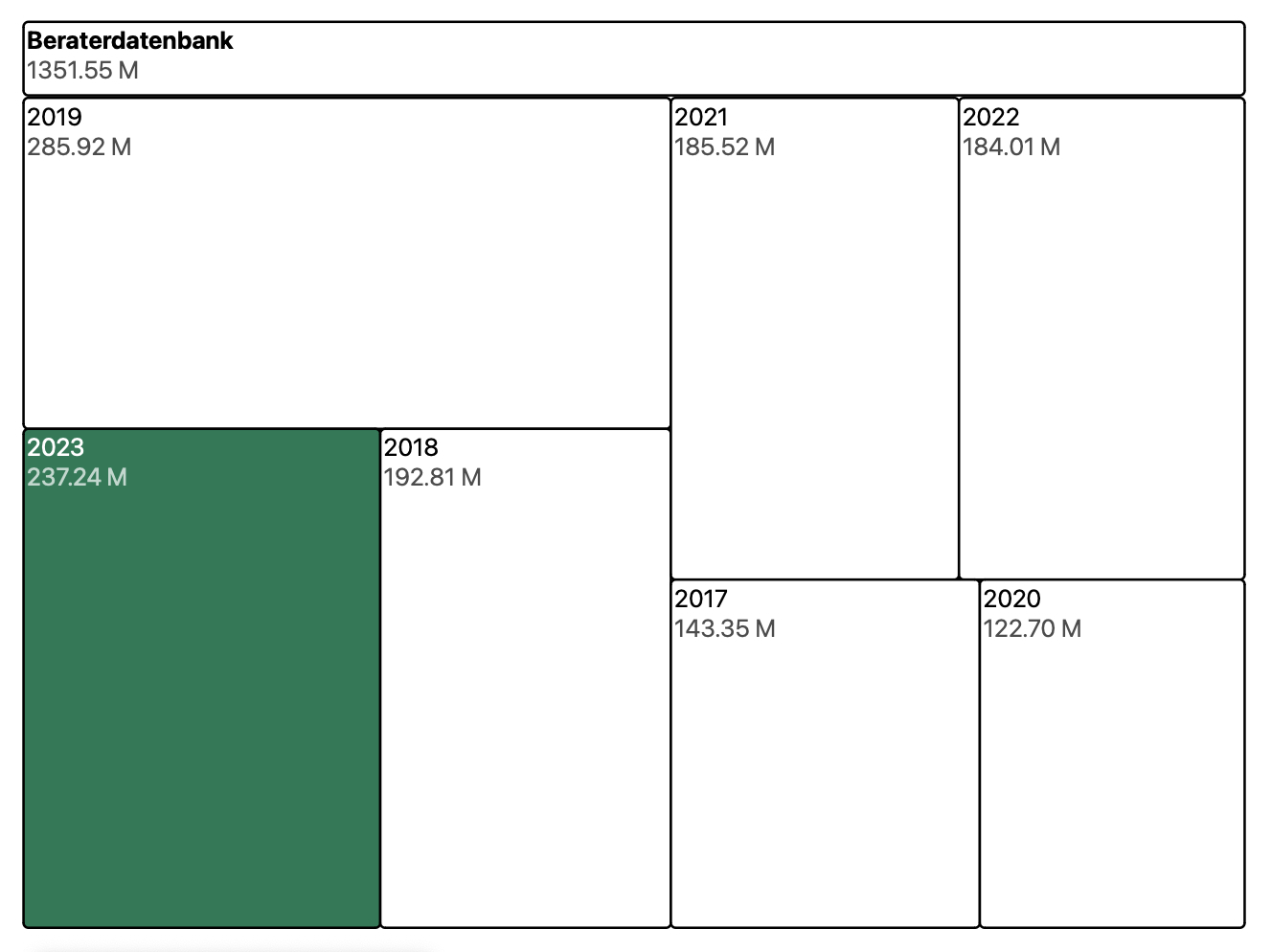 Eine Visualisierung der Beratungsausgaben in Rechtecken, eine sogenannte Treemap.