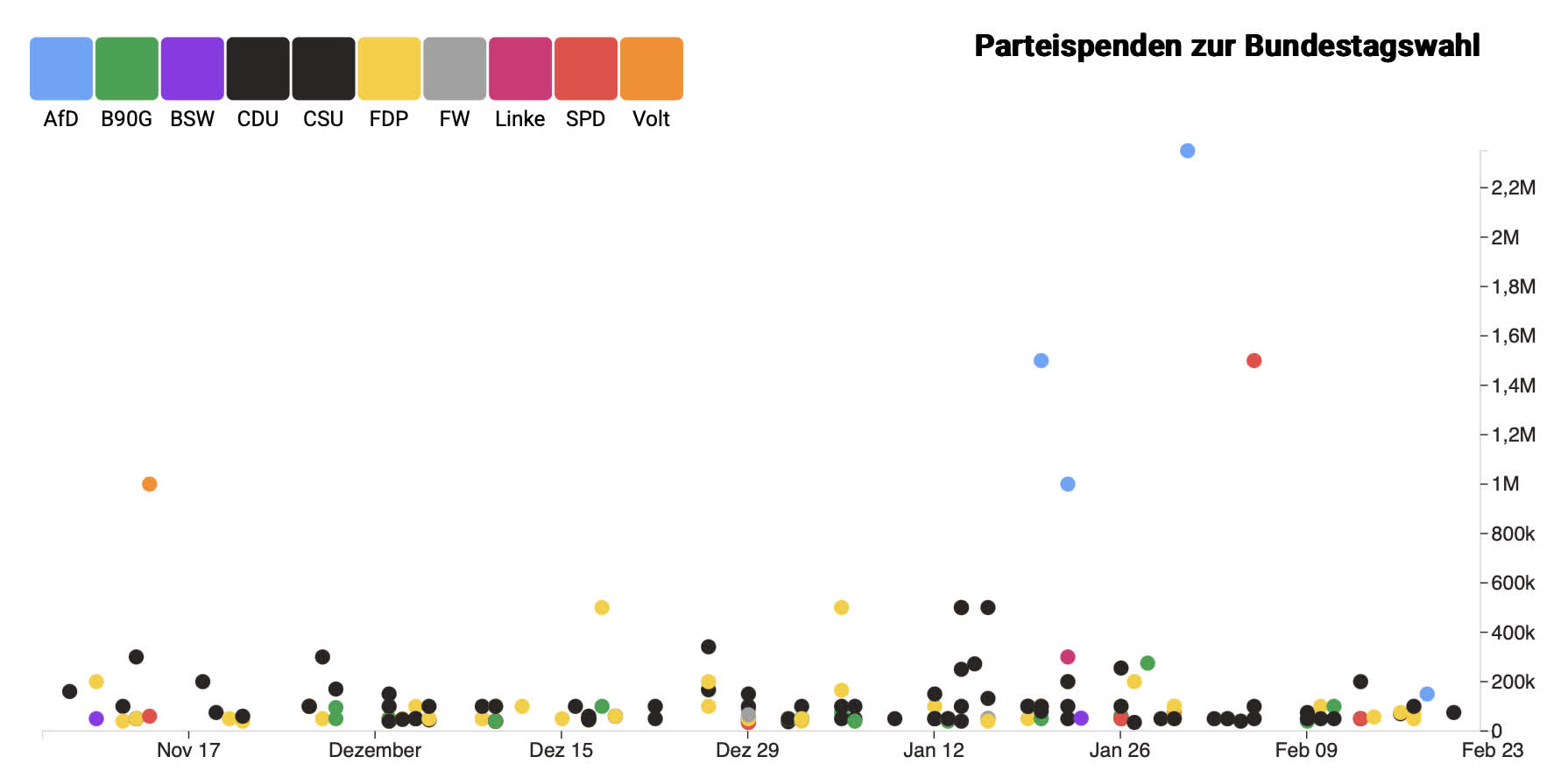 Scatter-Diagram über alle Parteispenden über 35.000€.